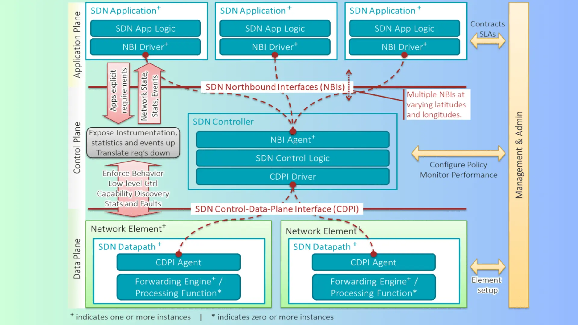 SDN 2022-2023 Boom: Future Of New Software Defined Networking