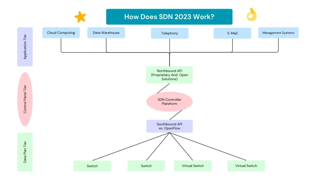 How Does SDN 2023 Work